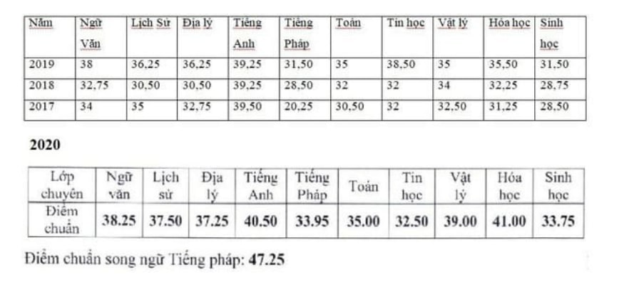 ""Tất Tần Tật Từ A đến Z" Về Trường THPT Chuyên Chu Văn An Hà Nội: Mọi Thông Tin Mà Bạn Cần Biết Về Trường 5 Điểm Tuyển Sinh Đầu Vào Qua Các Năm Trường THPT Chuyên Chu Văn An Hà Nội